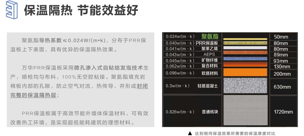 萬(wàn)華PRR保溫板：A級(jí)，豎絲巖棉與硬泡聚氨酯復(fù)合一體！(圖6)