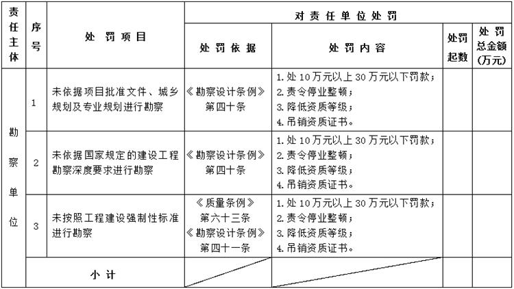 【建設工程各方質(zhì)量責任主體】行政處罰知多少？(圖2)