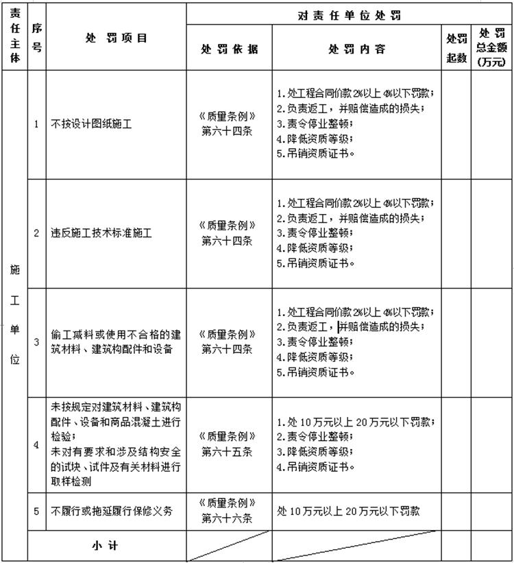 【建設工程各方質(zhì)量責任主體】行政處罰知多少？(圖4)