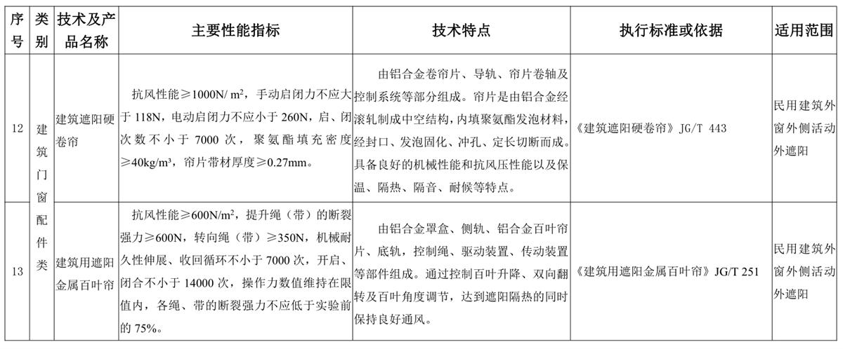 山東建筑門窗與配件類：推廣使用、限制使用和禁止使用技術產(chǎn)品目錄(圖6)