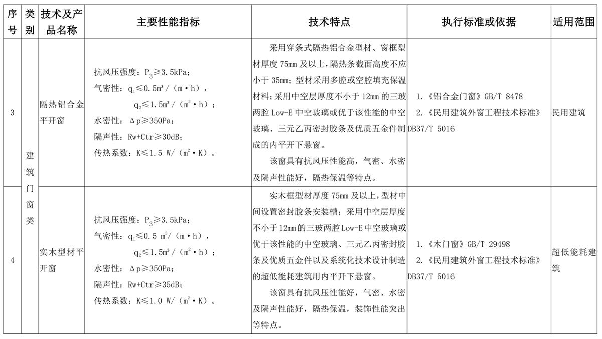山東建筑門窗與配件類：推廣使用、限制使用和禁止使用技術產(chǎn)品目錄(圖2)
