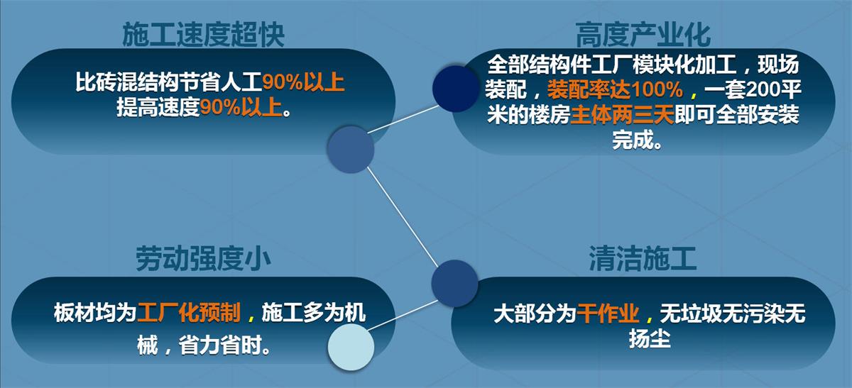 快速建房：打卡國內(nèi)、國外！(圖2)